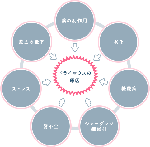 佐賀市の歯医者、佐賀ん歯科・こども歯科でドライマウスの治療