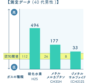 佐賀市の歯医者、佐賀ん歯科・こども歯科の口臭専門外来