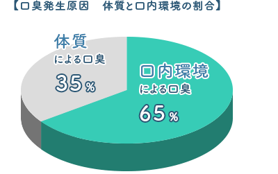 佐賀市の歯医者、佐賀ん歯科・こども歯科の口臭専門外来
