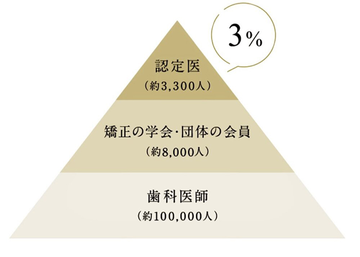 佐賀市の歯医者、佐賀ん歯科・こども歯科で矯正歯科
