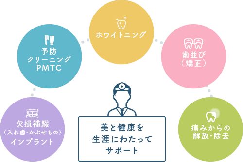 佐賀市の歯医者、佐賀ん歯科・こども歯科の治療方針